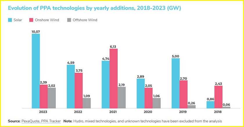 ppa pexapark report 2023 technology solar wind