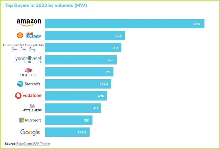 ppa pexapark report 2023 top buyers