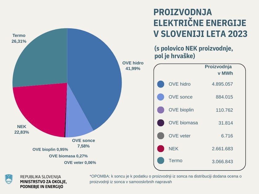 slovenia 1 gw solar 2023 record electricity production
