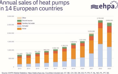 European heat pump sales drop 2023 layoffs