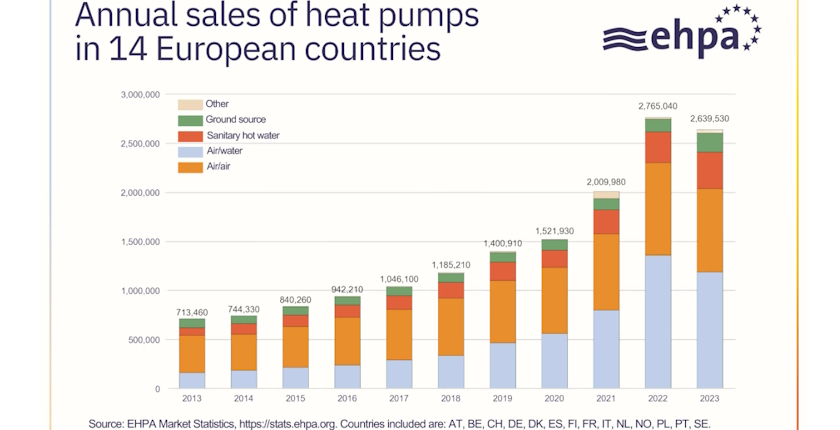 European heat pump sales drop 2023 layoffs