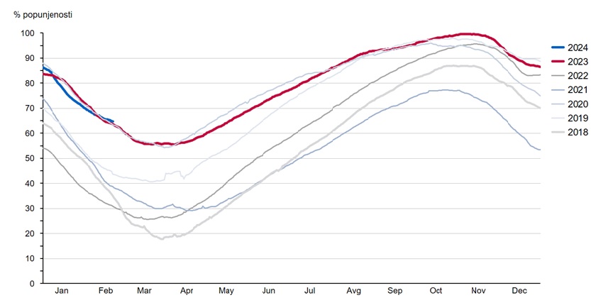 eps electricity price dusan stanar gas storage