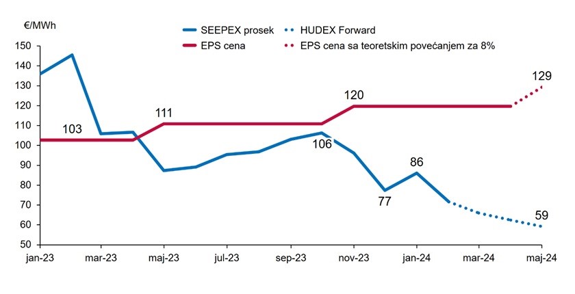 eps electricity price futures dusan stanar