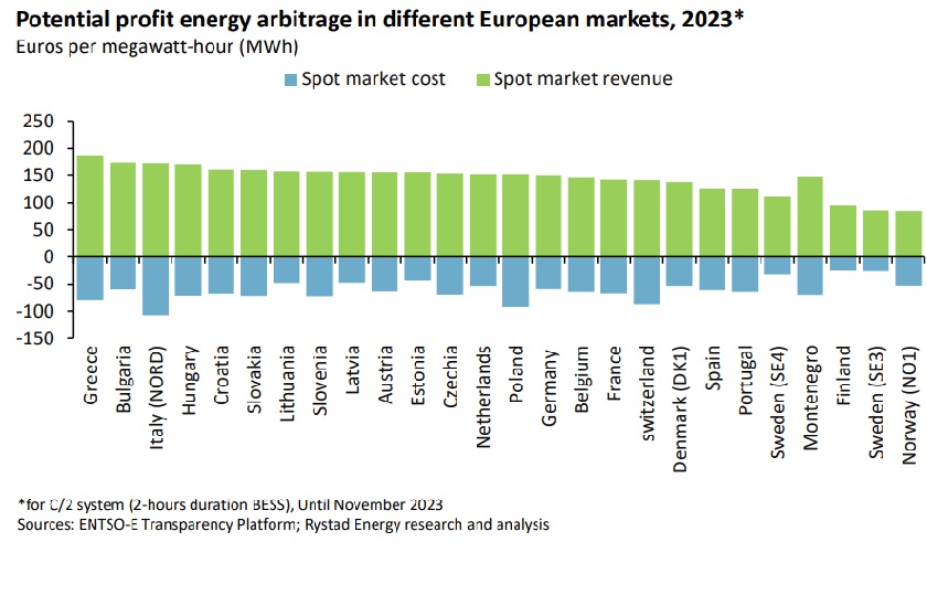 Greece, Bulgaria offer best returns for battery investments in Europe