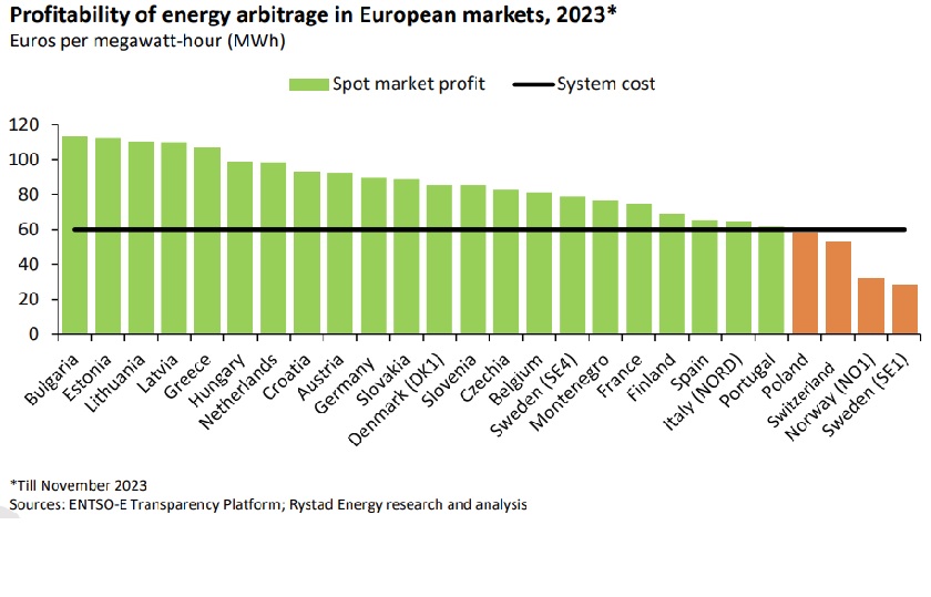 Greece, Bulgaria offer best returns for battery investments in Europe