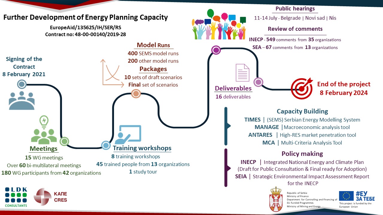 serbia necp ldk energy planning project diagram