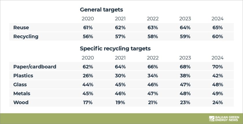 Regulation on Determining Packaging Waste Reduction Plan, adopted in 2020