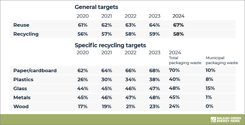 Amended Regulation on Determining Packaging Waste Reduction Plan