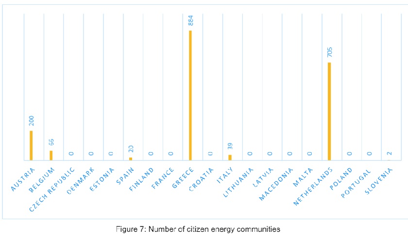 Greece ranks number one in Europe in energy communities