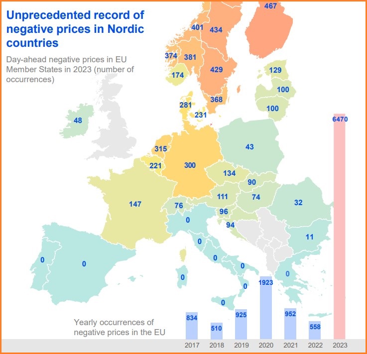 acer report wholesale electricity market negative prices