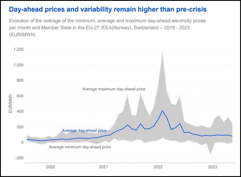 acer report wholesale electricity market prices EU