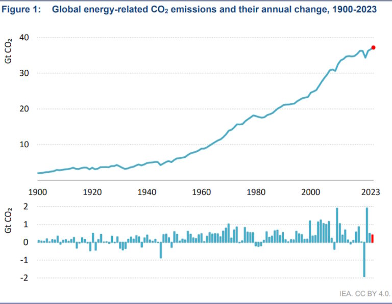 Global energy sector emissions hit record high in 2023