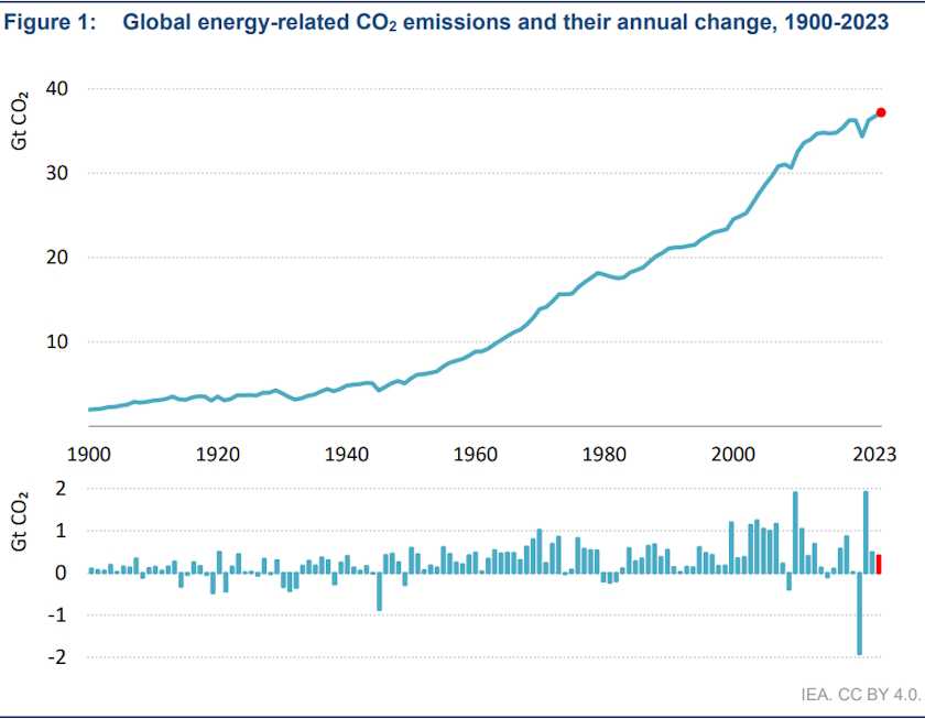 energy emissions IEA 2023