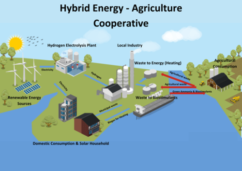 A high-level look of a hybrid energy-agriculture cooperative