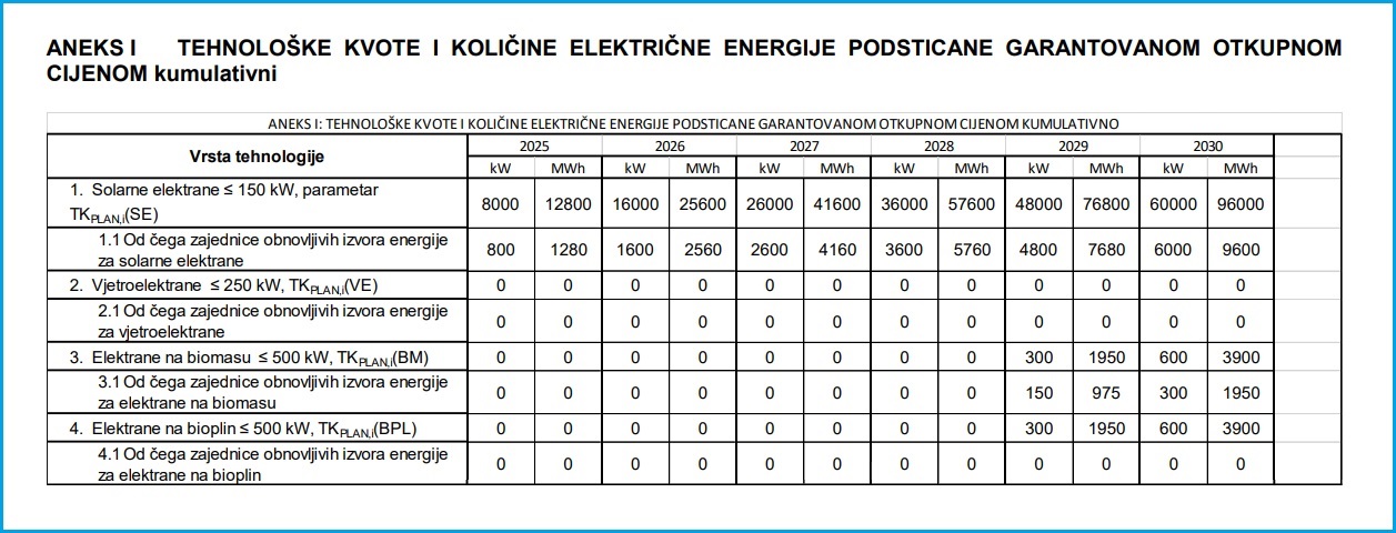 Federation of BiH auctions solar energy community