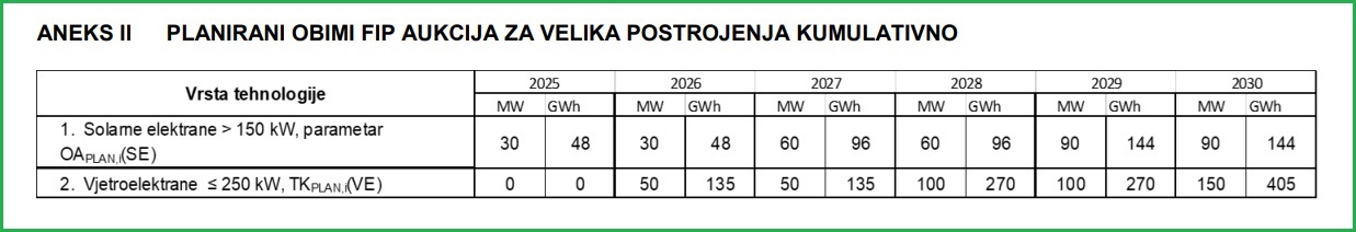 Federation of BiH auctions solar wind