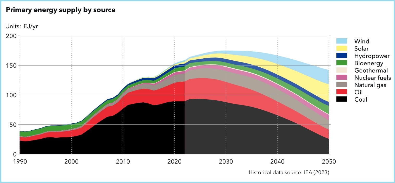china energy transition energy production