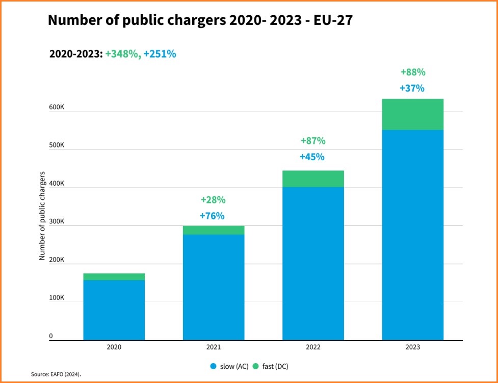 eu ev charging points number of chargers transport environment