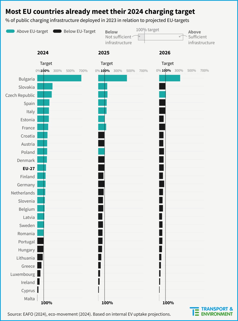 eu ev charging points transport environment