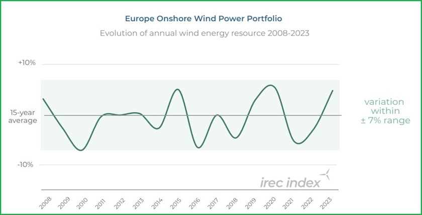 wind power irec index europe eoltech