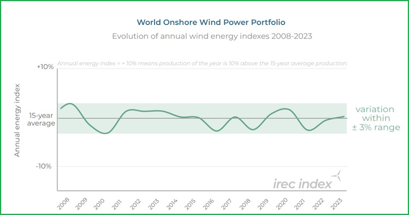 wind power irec index world eoltech