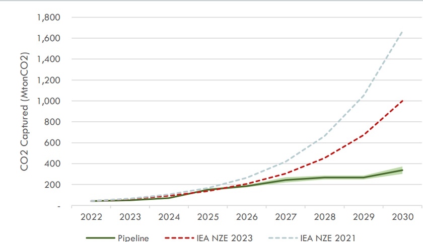 Carbon capture no alternative decarbonizing cement industry