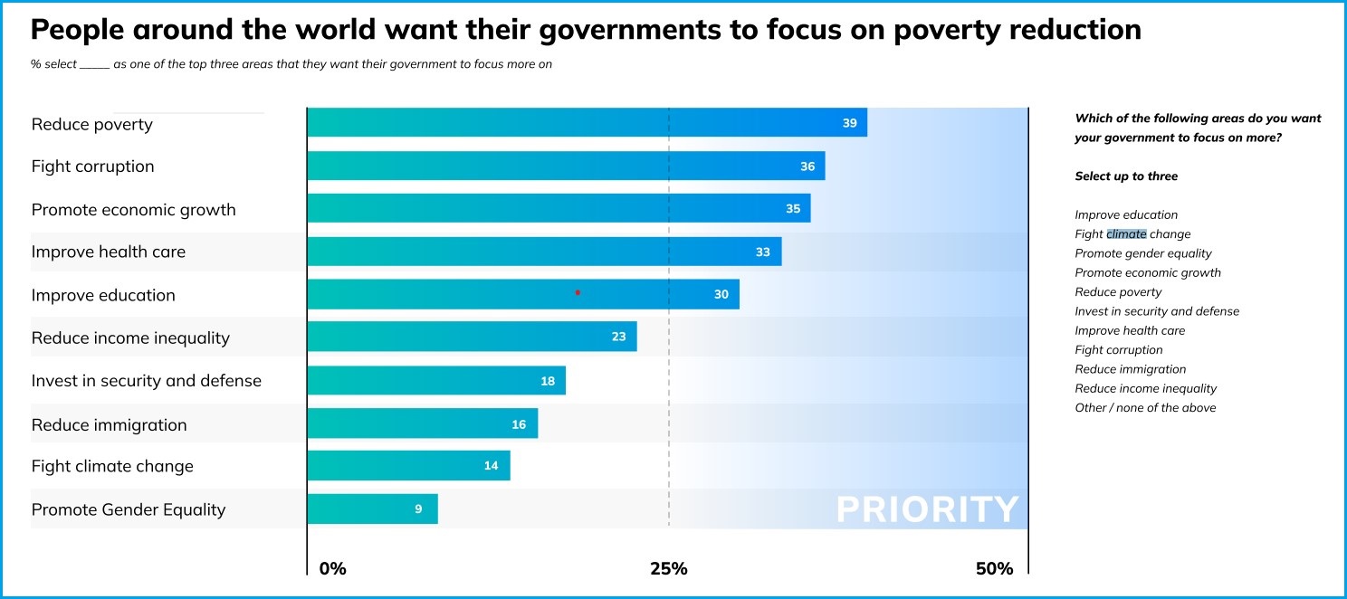 Democracy Perception Index 2024 climate change priorities