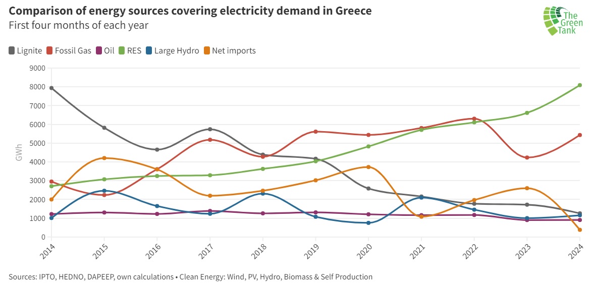 Greek renewables breach new record, leading to historic low in emissions 