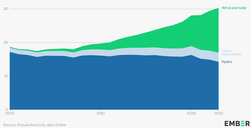 Renewables record 30 global electricity 2023 growth solar wind Ember