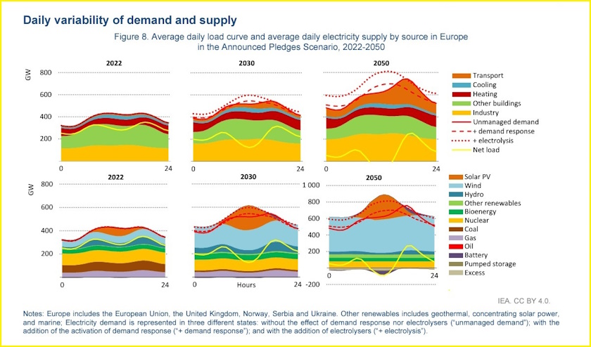 europe flexibility iea report daily variability demand supply electricity