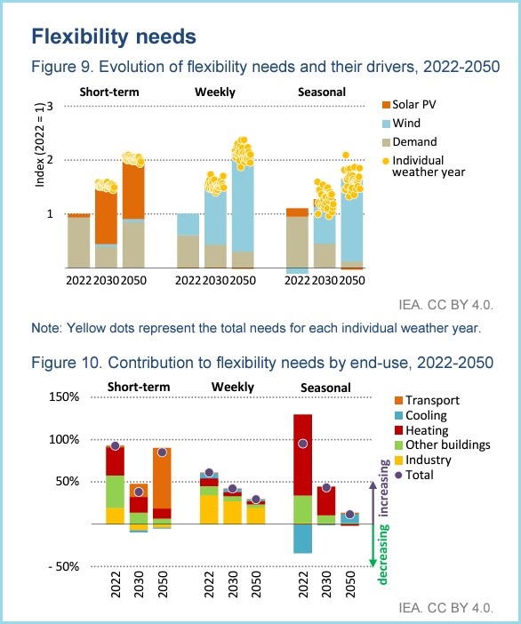 europe flexibility iea report flexibility needs