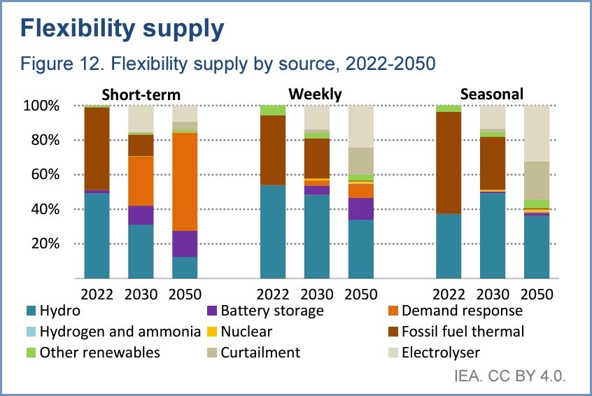 europe flexibility iea report flexibility supply