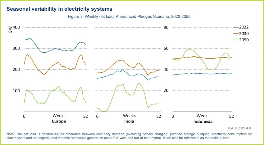 europe flexibility iea report seasonal variability electricity