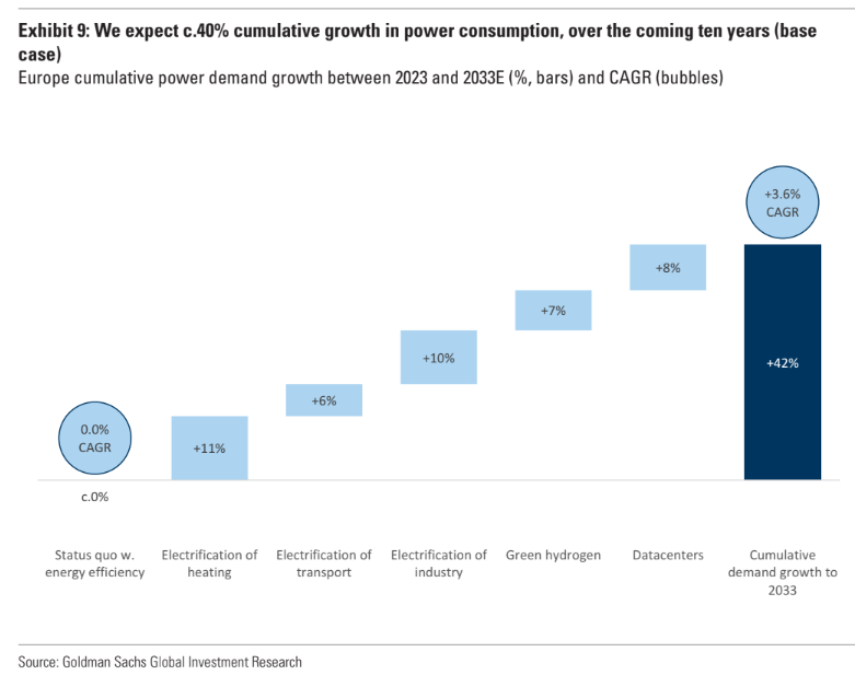 European and Balkan utilities turn to data centers to increase power demand