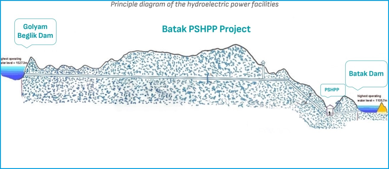 bulgaria nek batak dospat pumped storage hydropower