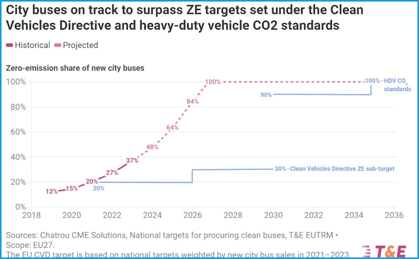 electric buses europe targets transport environment