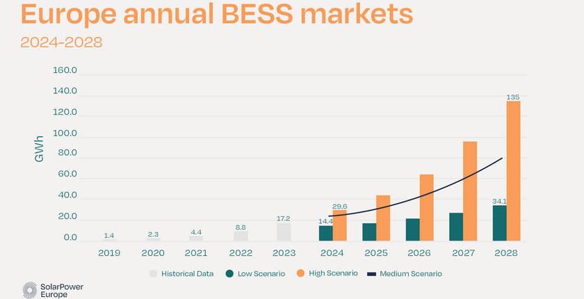 solar-battery-storage-eu-solar-power-europe