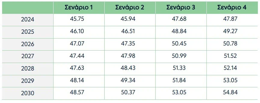 Demand for each scenario for the years between 2024 and 2030, in terawatt-hours (HEDNO), Greece 
