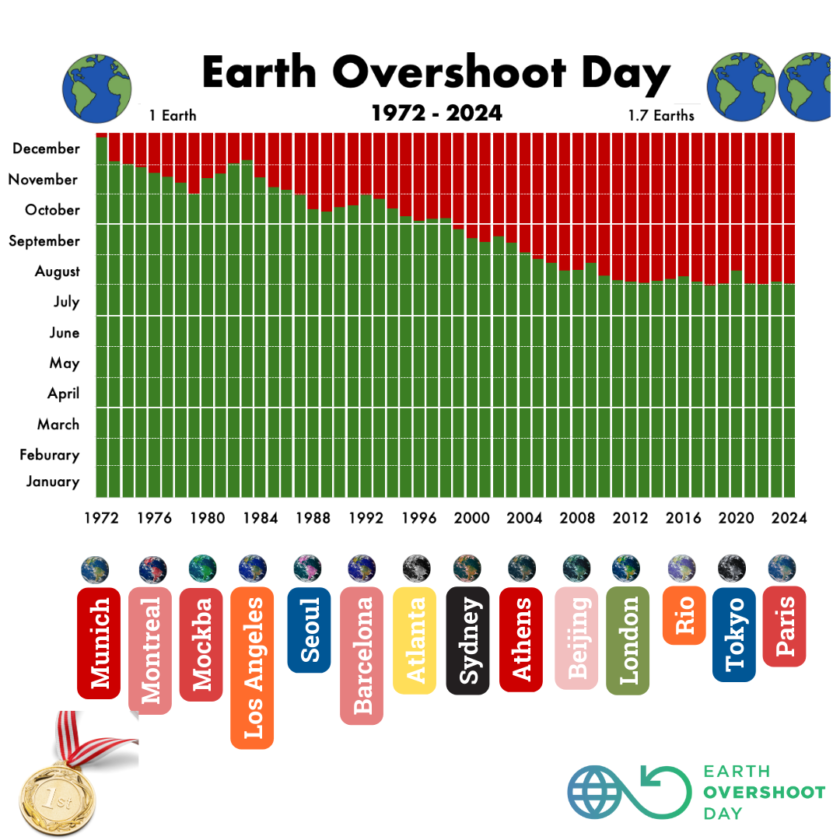 Olympic Games and Earth Overshoot Day
