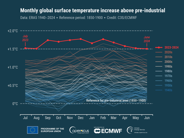 Temperature deviation above the pre-industrial average globally, by month (C3SECMWF)