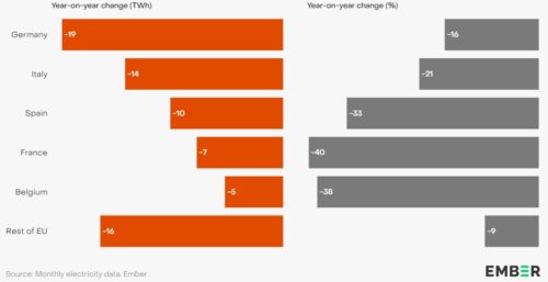 Wind, solar outpace fossil fuels for first time in EU electricity mix