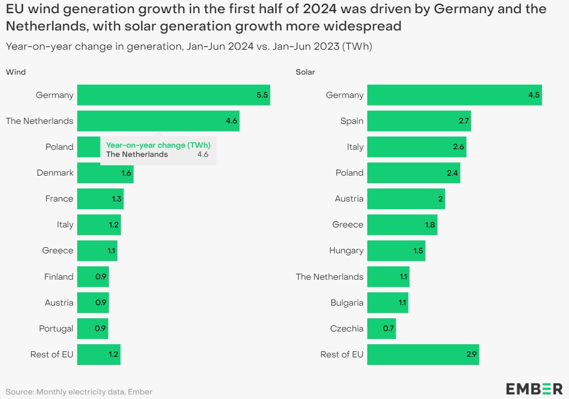 eu wind solar power production by country