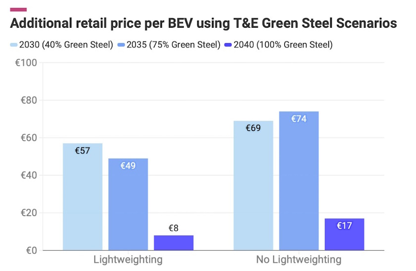 green steel electric vehicles cost study transport environment