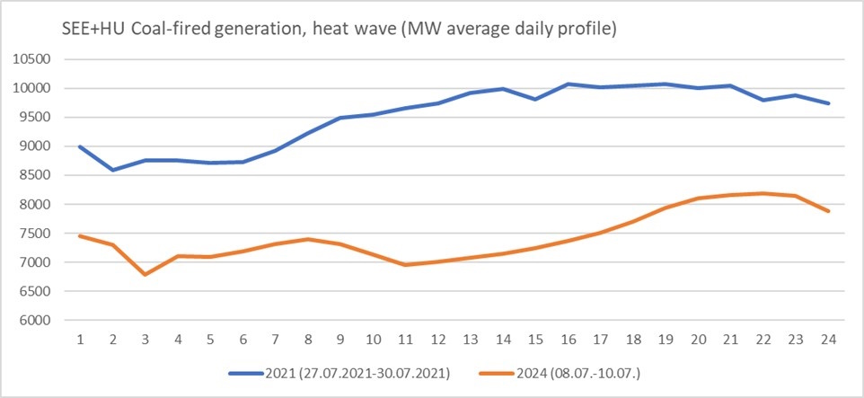 heatwave power exchange prices see europe coal plants