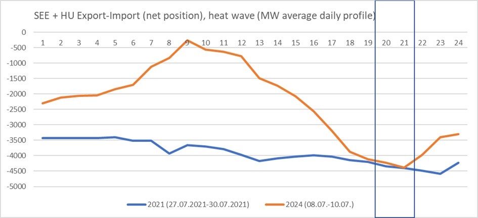 heatwave power exchange prices see europe export import
