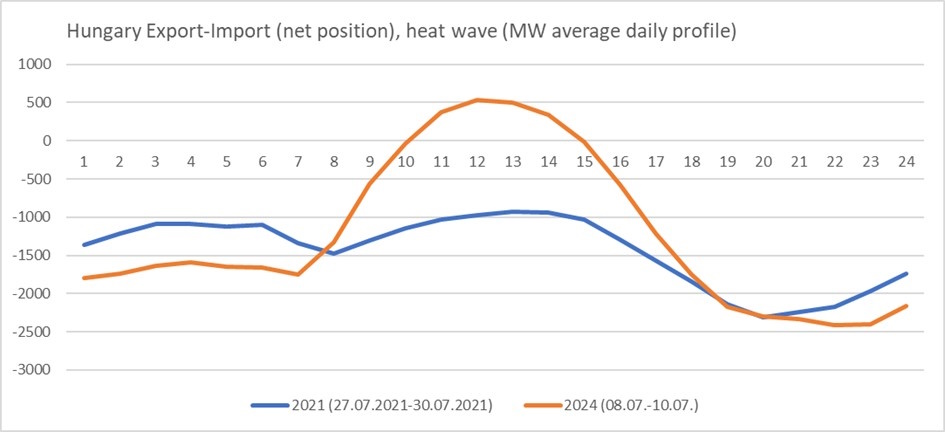 heatwave power exchange prices see europe hungary export import