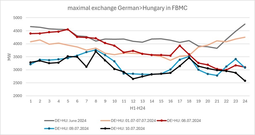 heatwave power exchange prices see europe hungary