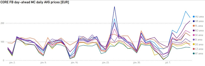 hupx prices heatwave dam prices istvanffy gyorgy