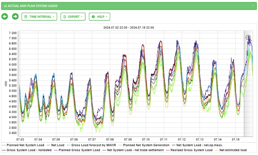 hupx prices system load in Hungarian balancing area