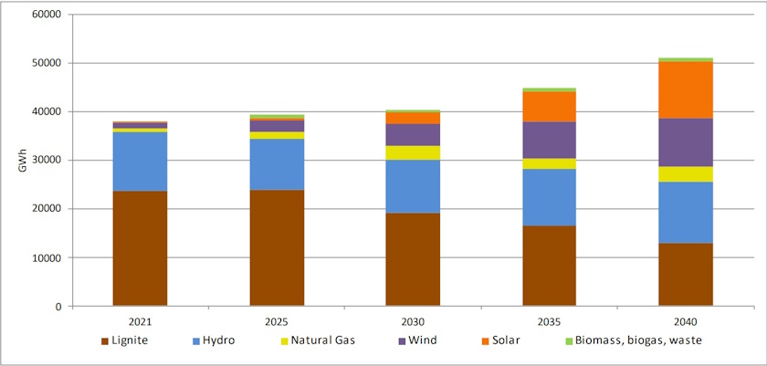 serbia energy strategy electricity production by energy sources 2040